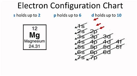 full electron configuration for mg|electron configuration of all elements.